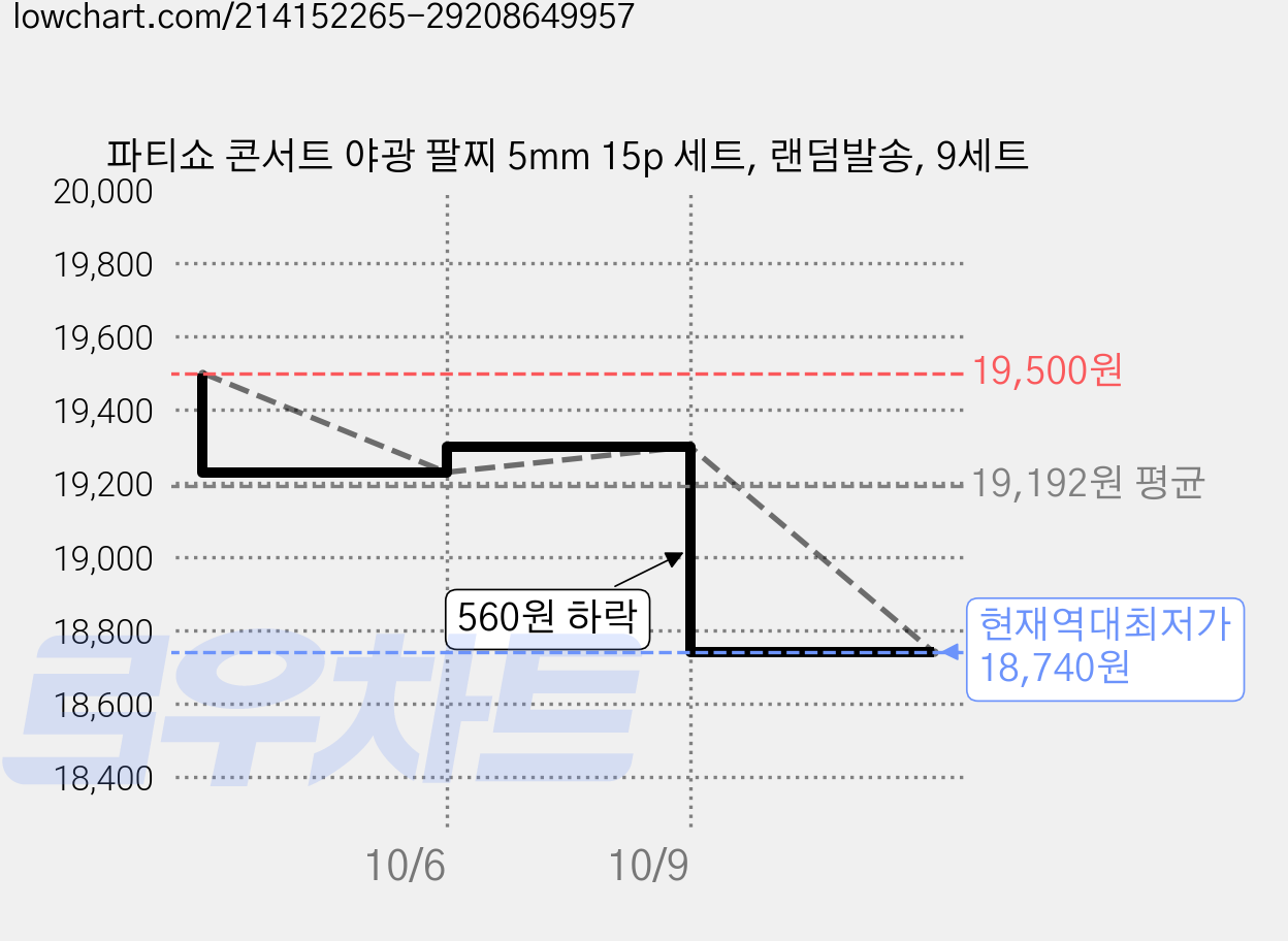 파티쇼 콘서트 야광 팔찌 5mm 15p 세트, 랜덤발송, 9세트 가격 변동 차트, 현재가 18,740원, 역대최저가