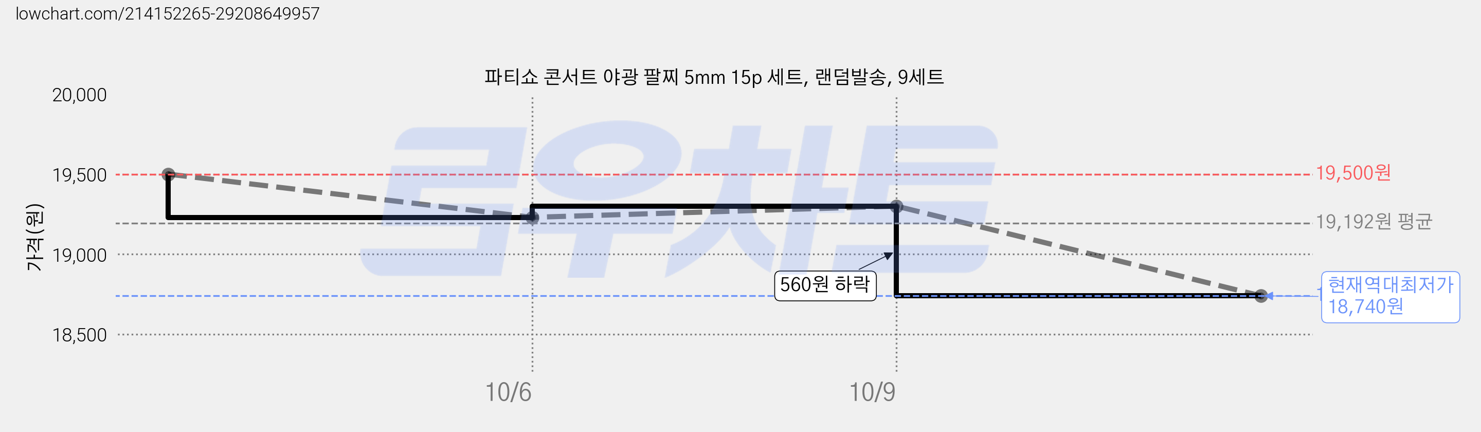 파티쇼 콘서트 야광 팔찌 5mm 15p 세트, 랜덤발송, 9세트 가격 변동 차트, 현재가 18,740원, 역대최저가