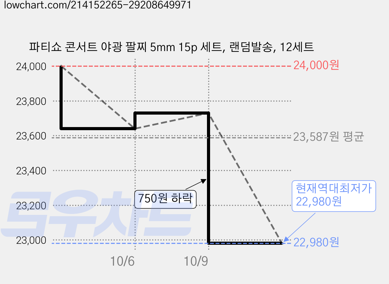 파티쇼 콘서트 야광 팔찌 5mm 15p 세트, 랜덤발송, 12세트 가격 변동 차트, 현재가 22,980원, 역대최저가