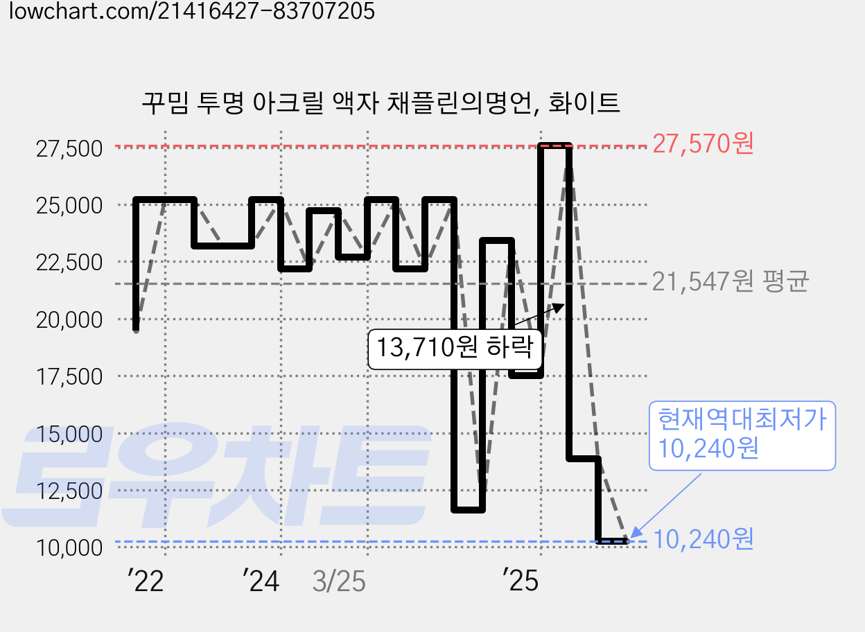 꾸밈 투명 아크릴 액자 채플린의명언, 화이트 가격 변동 차트, 현재가 10,240원, 역대최저가