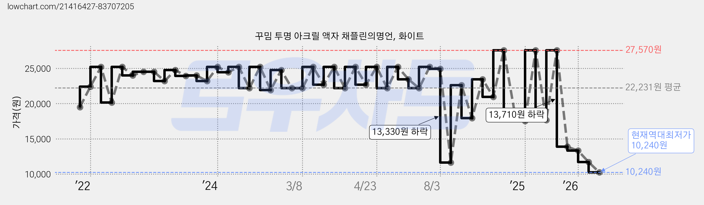꾸밈 투명 아크릴 액자 채플린의명언, 화이트 가격 변동 차트, 현재가 10,240원, 역대최저가