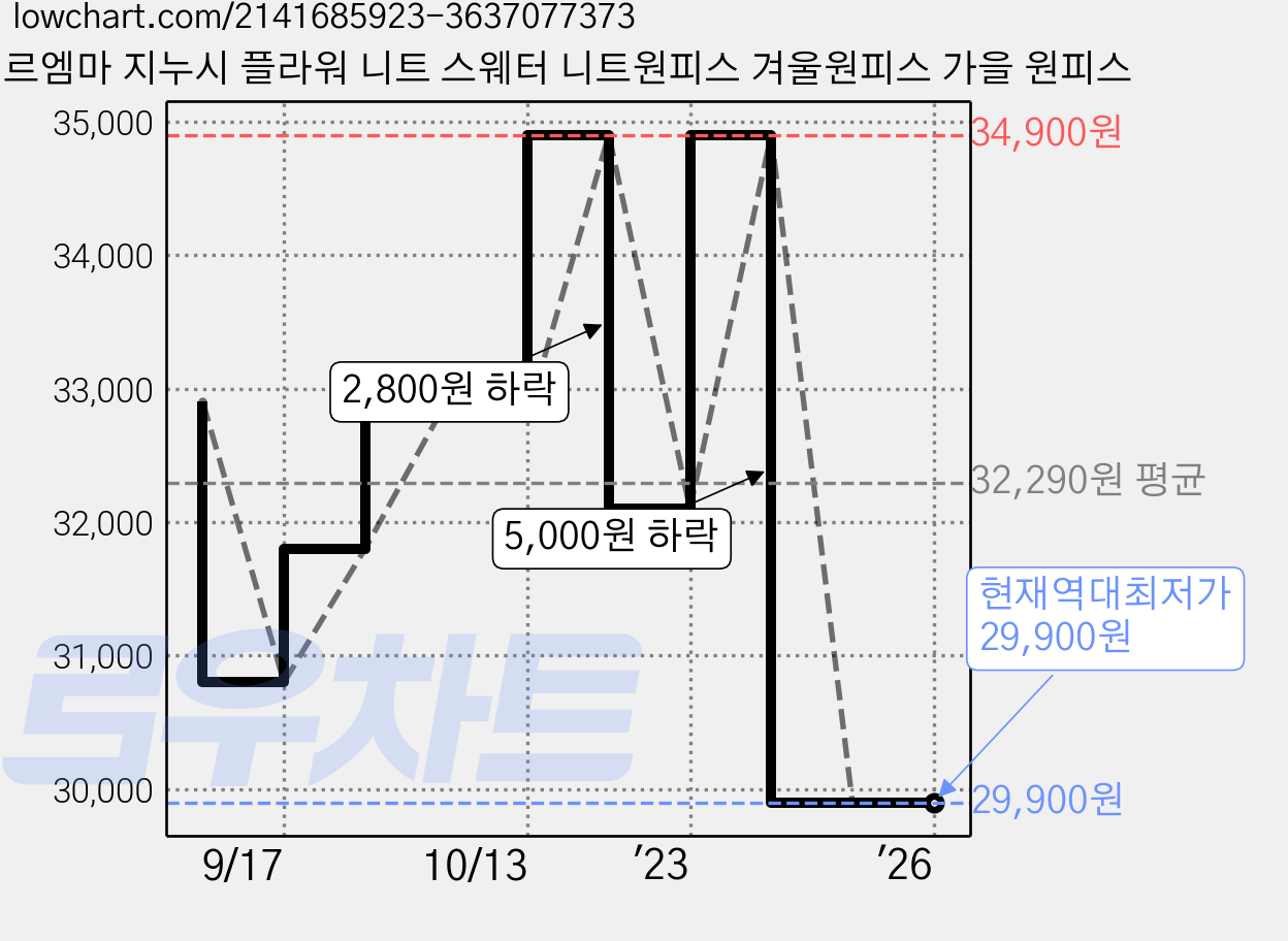 르엠마 지누시 플라워 니트 스웨터 니트원피스 겨울원피스 가을 원피스 가격 변동 차트, 현재가 29,900원, 역대최저가