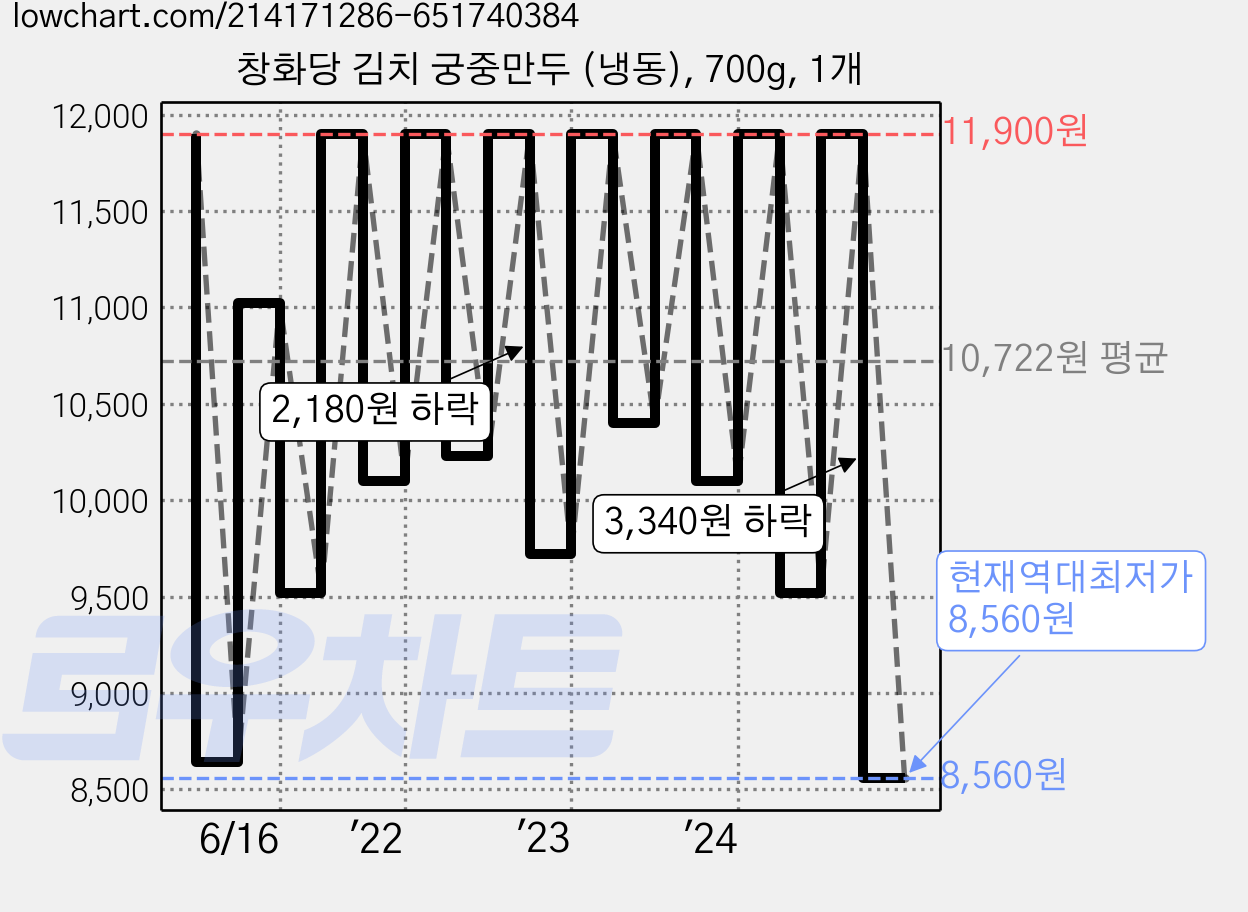 창화당 김치 궁중만두 (냉동), 700g, 1개 가격 변동 차트, 현재가 8,560원, 역대최저가