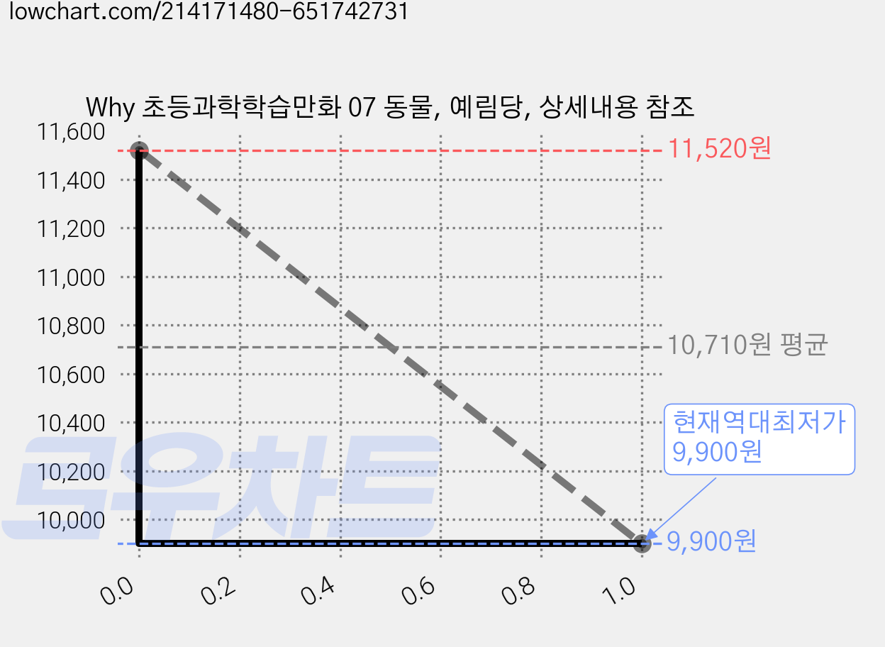 Why 초등과학학습만화 07 동물, 예림당, 상세내용 참조 가격 변동 차트, 현재가 9,900원, 역대최저가