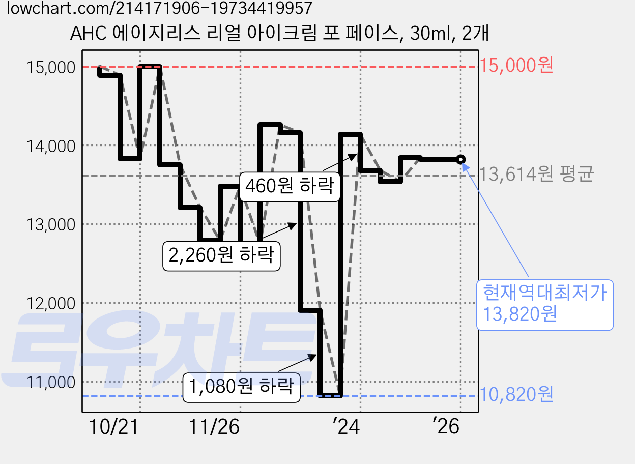 AHC 에이지리스 리얼 아이크림 포 페이스, 30ml, 2개 가격 변동 차트, 현재가 13,820원, 역대최저가