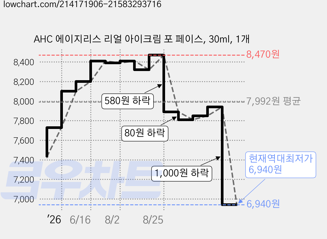 AHC 에이지리스 리얼 아이크림 포 페이스, 30ml, 1개 가격 변동 차트, 현재가 6,940원, 역대최저가