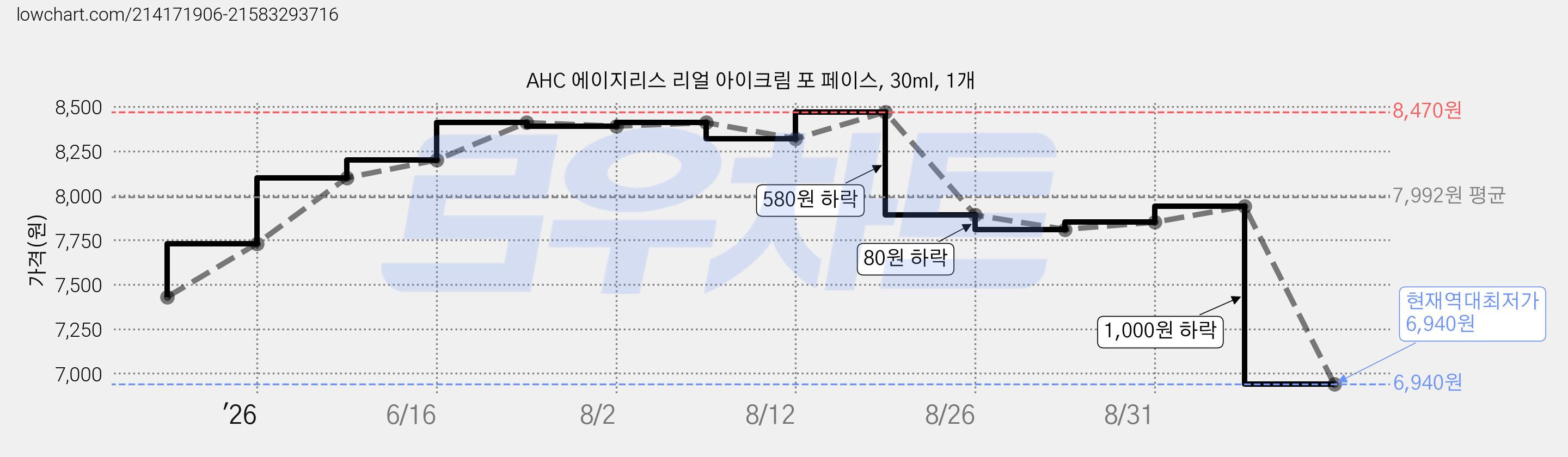 AHC 에이지리스 리얼 아이크림 포 페이스, 30ml, 1개 가격 변동 차트, 현재가 6,940원, 역대최저가