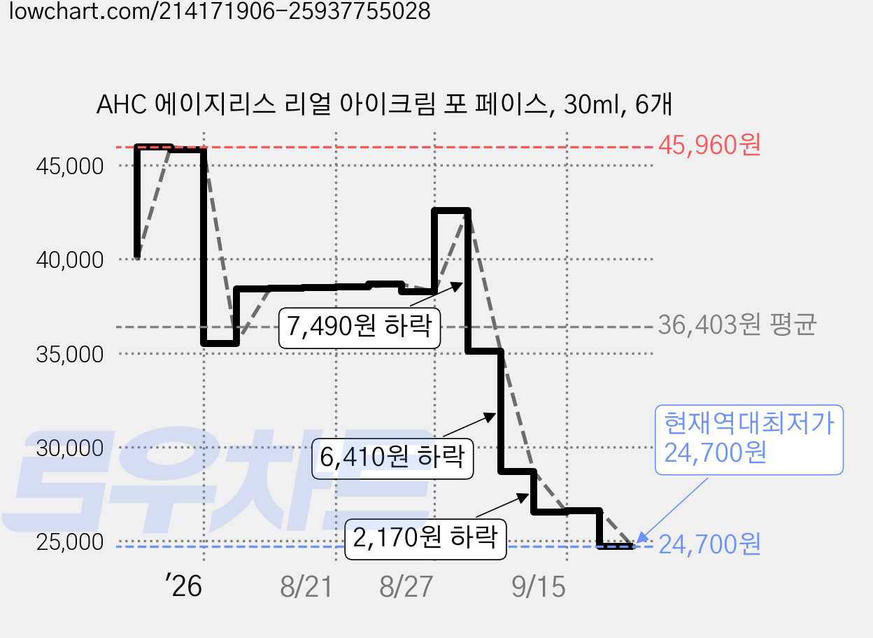 AHC 에이지리스 리얼 아이크림 포 페이스, 30ml, 6개 가격 변동 차트, 현재가 24,700원, 역대최저가