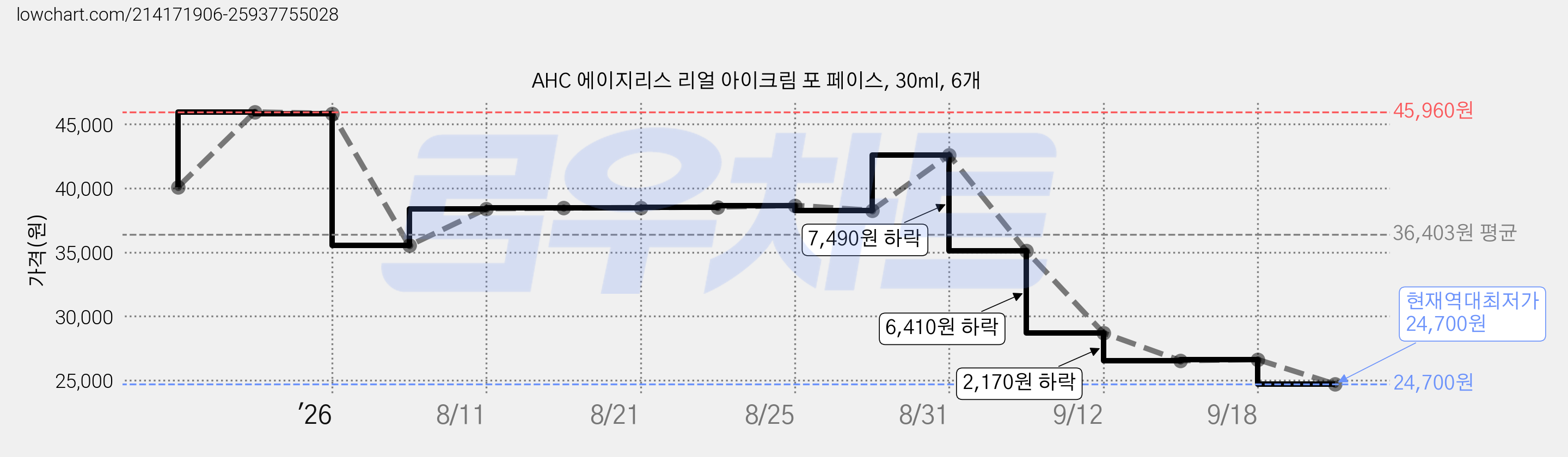 AHC 에이지리스 리얼 아이크림 포 페이스, 30ml, 6개 가격 변동 차트, 현재가 24,700원, 역대최저가