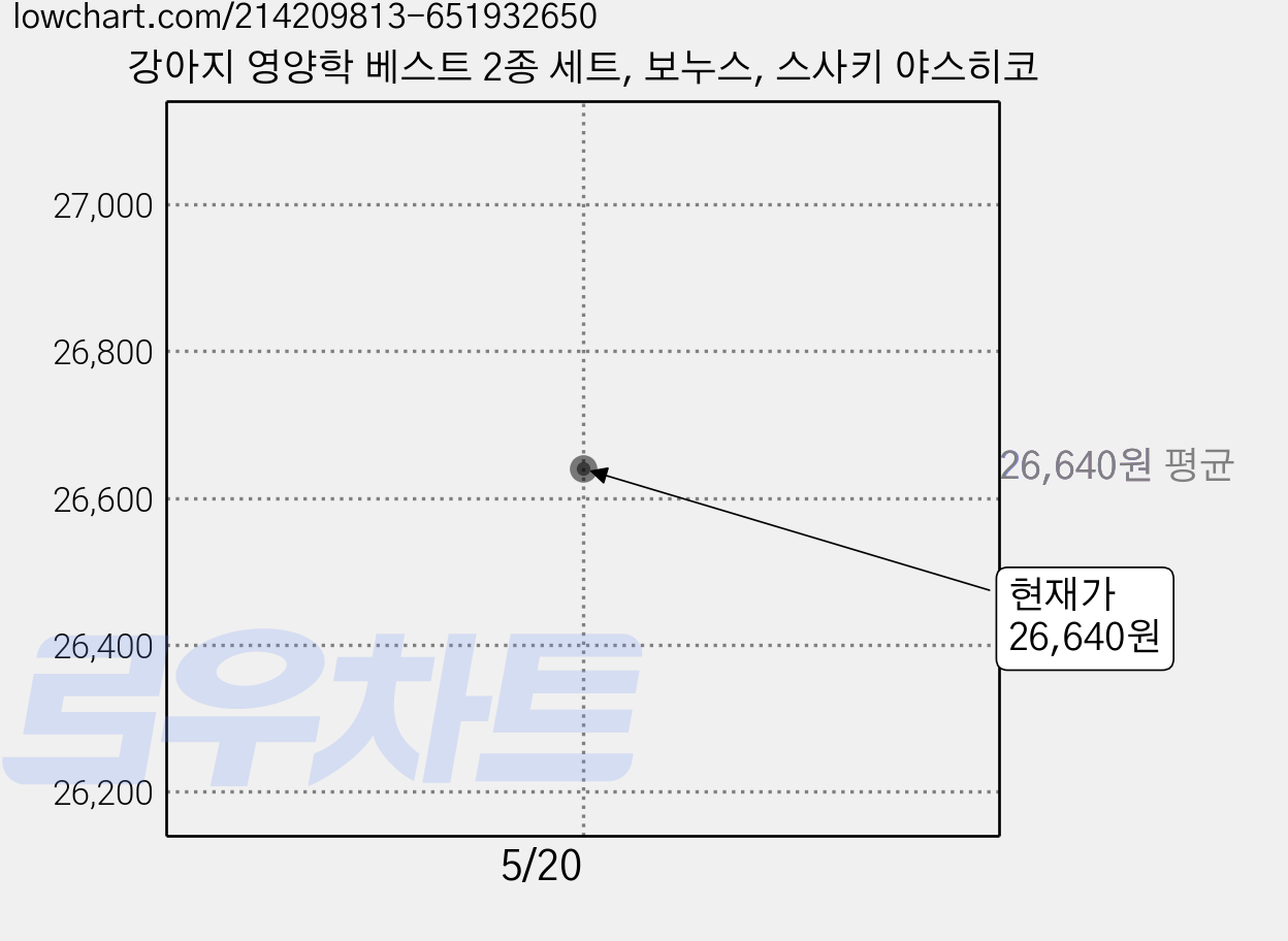 강아지 영양학 베스트 2종 세트, 보누스, 스사키 야스히코 가격 변동 차트, 현재가 26,640원