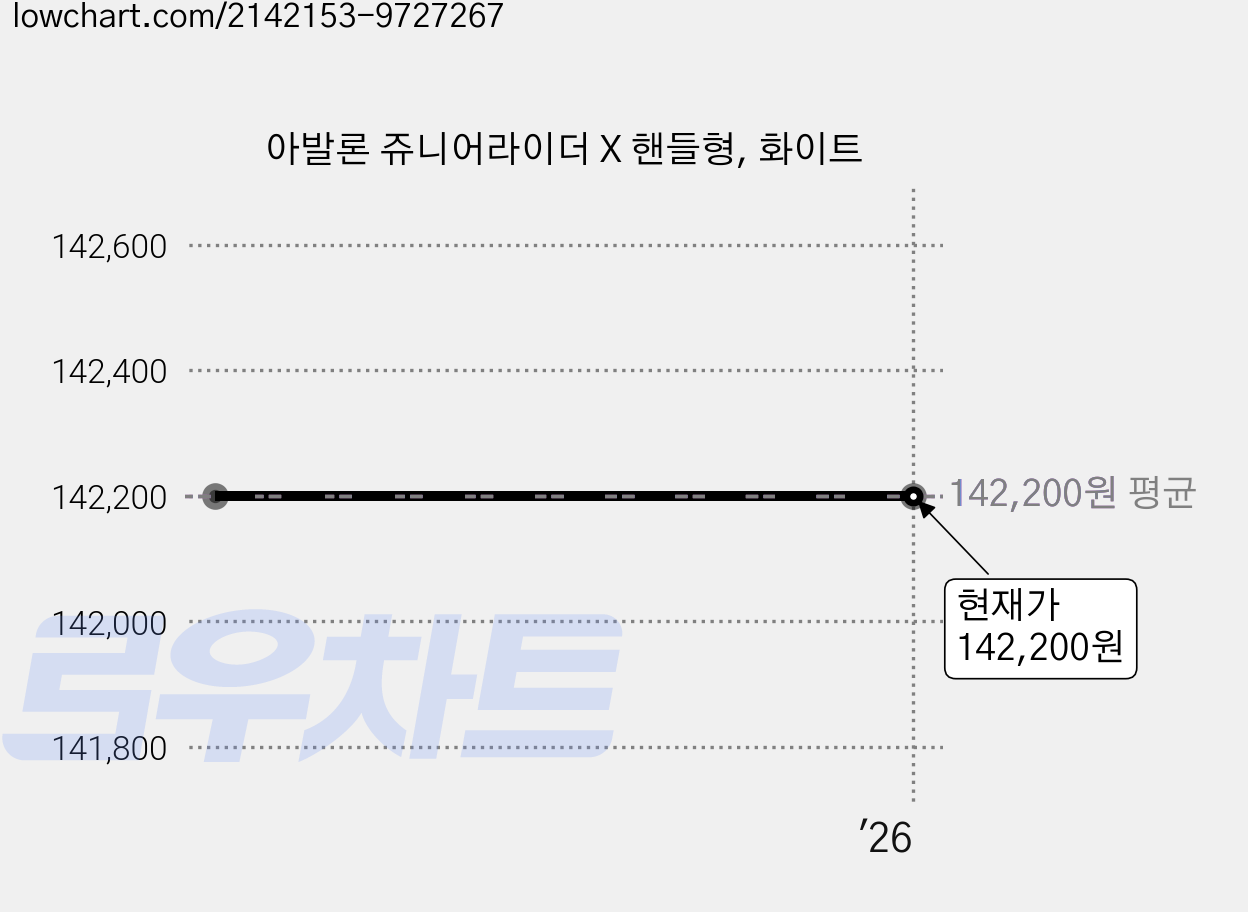 아발론 쥬니어라이더 X 핸들형, 화이트 가격 변동 차트, 현재가 142,200원
