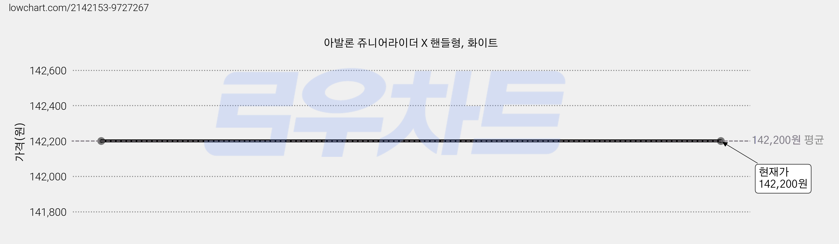 아발론 쥬니어라이더 X 핸들형, 화이트 가격 변동 차트, 현재가 142,200원