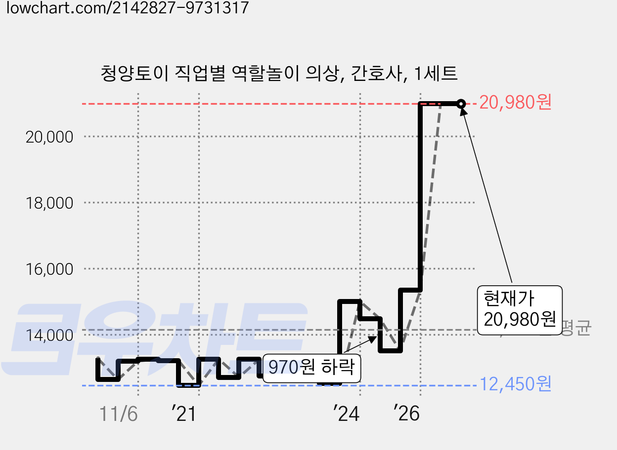 청양토이 직업별 역할놀이 의상, 간호사, 1세트 가격 변동 차트, 현재가 20,980원, 관측 최저가 12,340원