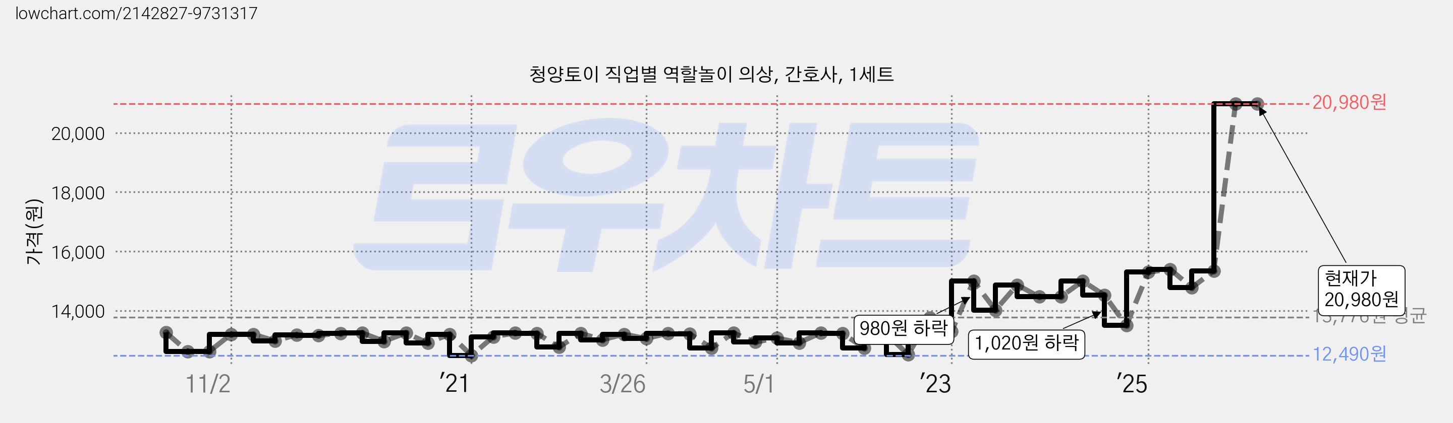 청양토이 직업별 역할놀이 의상, 간호사, 1세트 가격 변동 차트, 현재가 20,980원, 관측 최저가 12,340원