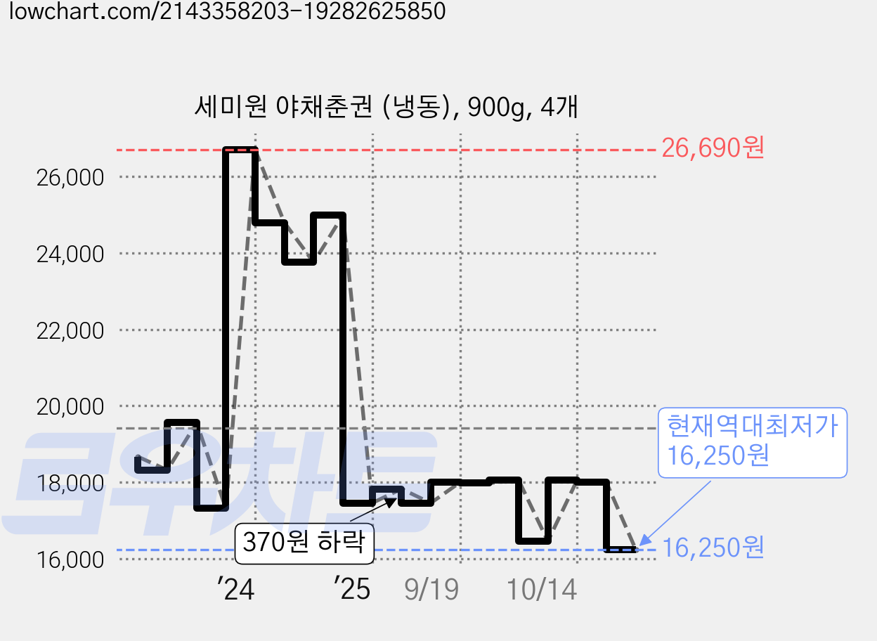 세미원 야채춘권 (냉동), 900g, 4개 가격 변동 차트, 현재가 16,250원, 역대최저가