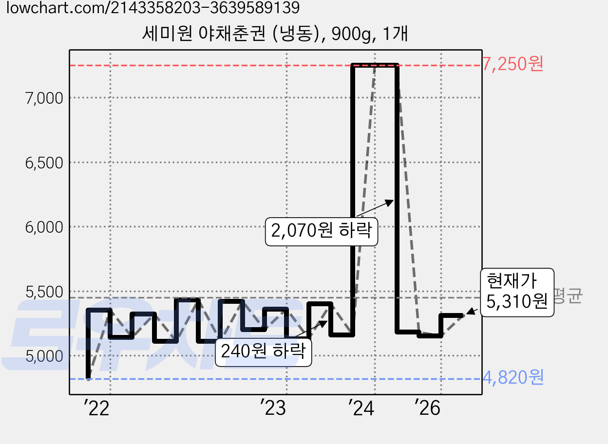 세미원 야채춘권 (냉동), 900g, 1개 가격 변동 차트, 현재가 5,310원, 관측 최저가 4,640원