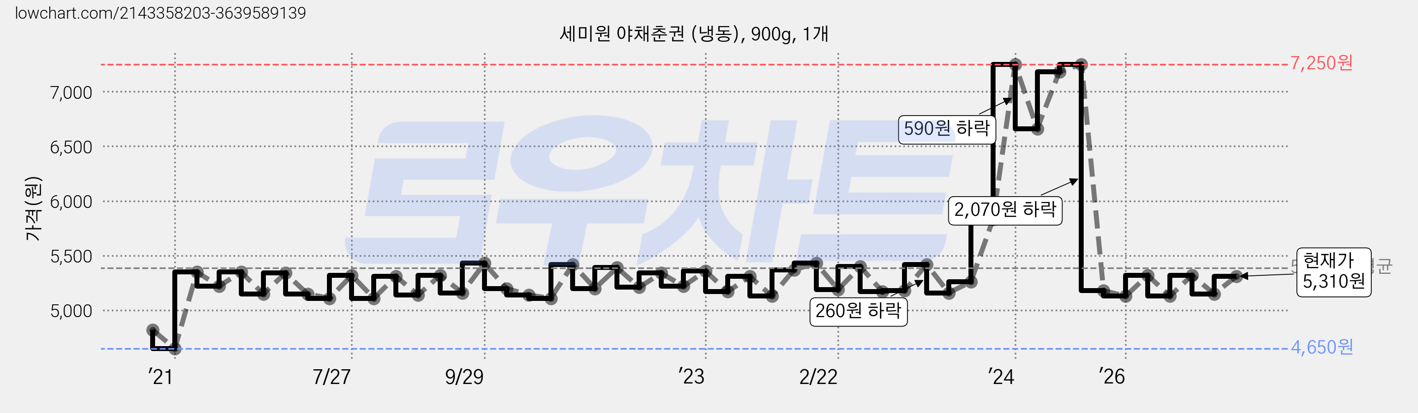 세미원 야채춘권 (냉동), 900g, 1개 가격 변동 차트, 현재가 5,310원, 관측 최저가 4,640원
