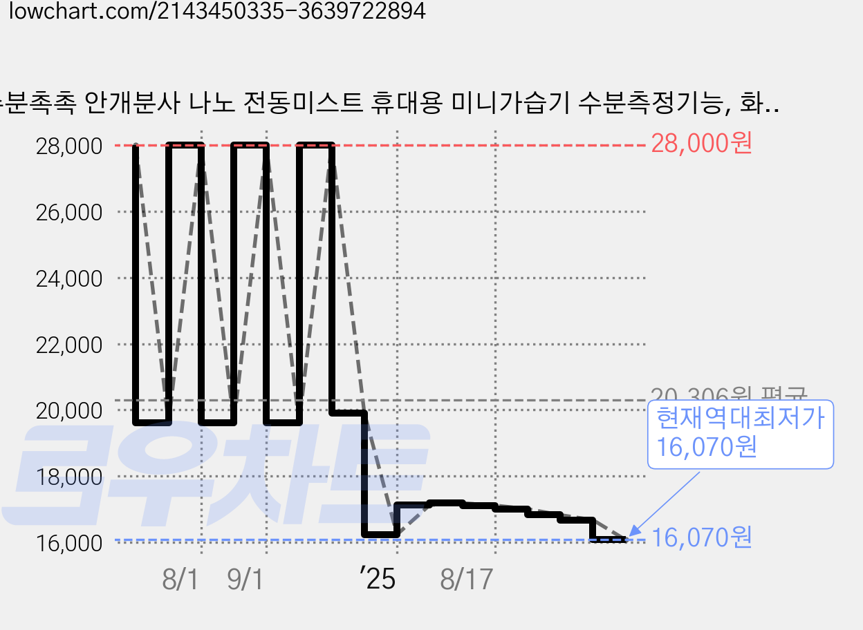 수분촉촉 안개분사 나노 전동미스트 휴대용 미니가습기 수분측정기능, 화이트, HN-001 가격 변동 차트, 현재가 16,070원, 역대최저가