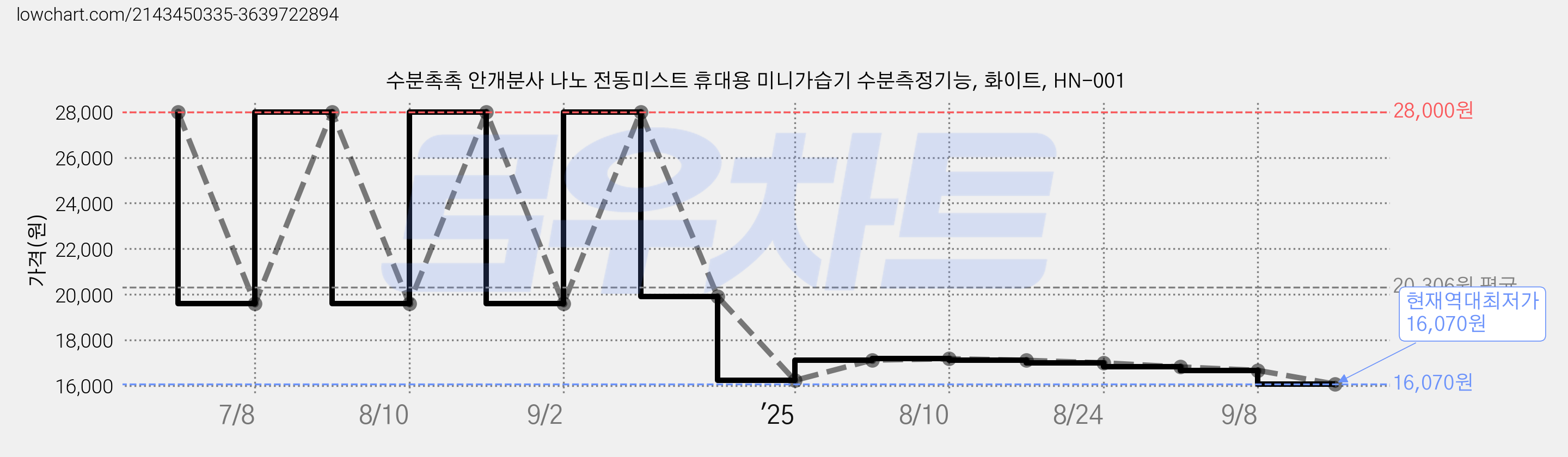 수분촉촉 안개분사 나노 전동미스트 휴대용 미니가습기 수분측정기능, 화이트, HN-001 가격 변동 차트, 현재가 16,070원, 역대최저가