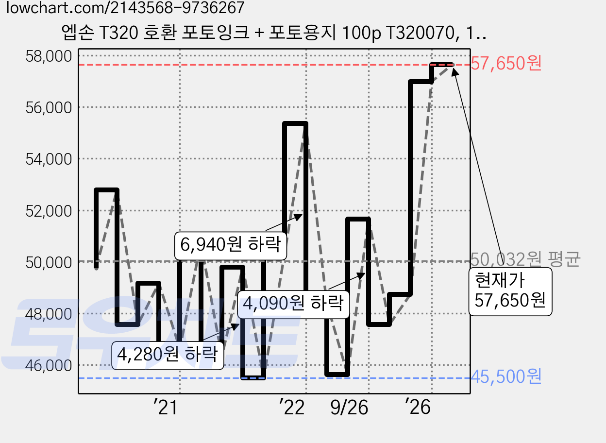 엡손 T320 호환 포토잉크 + 포토용지 100p T320070, 1세트, 2종, 상세 설명 참조 가격 변동 차트, 현재가 57,650원, 관측 최저가 45,310원