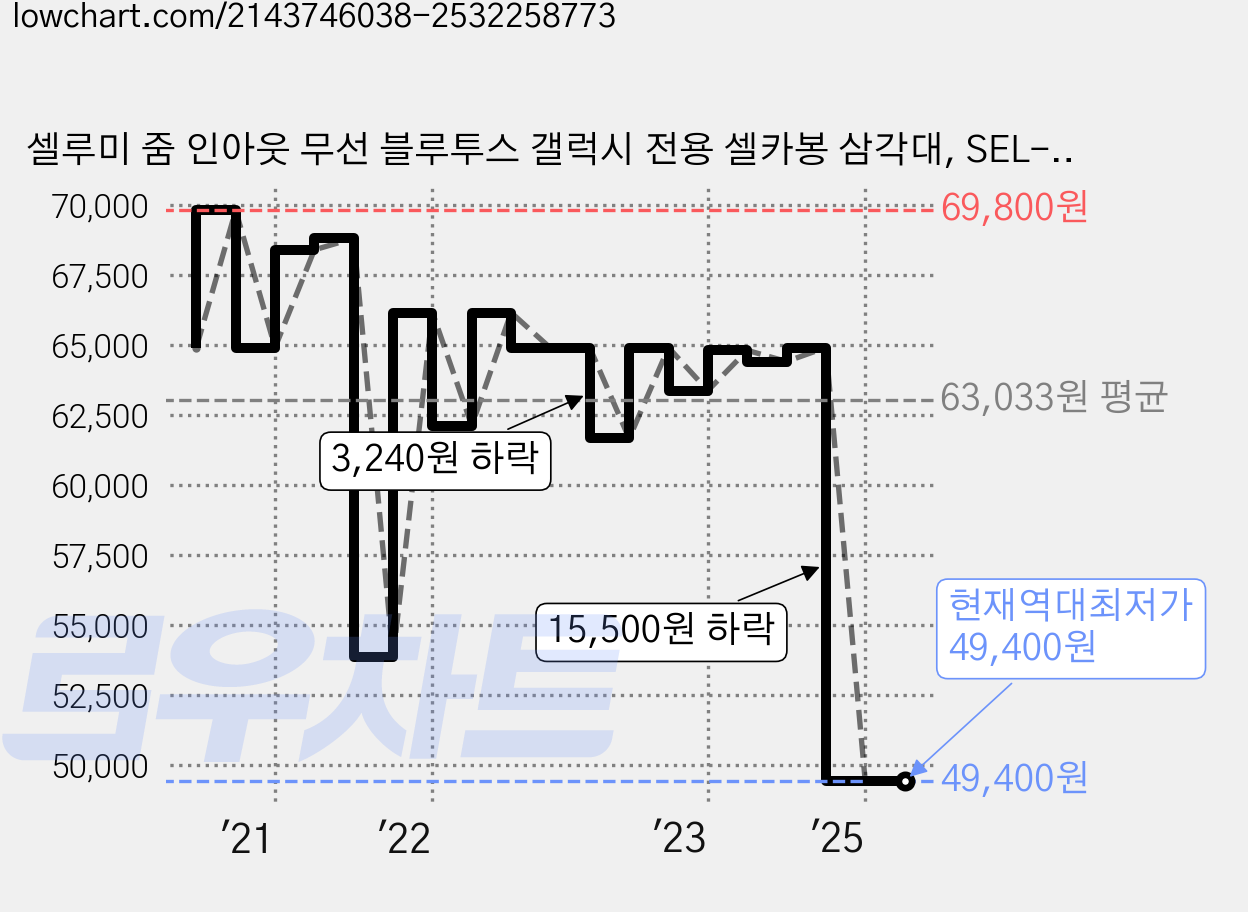 셀루미 줌 인아웃 무선 블루투스 갤럭시 전용 셀카봉 삼각대, SEL-ML185K(블랙 + 레드), 1개, 블랙 + 레드 가격 변동 차트, 현재가 49,400원, 역대최저가