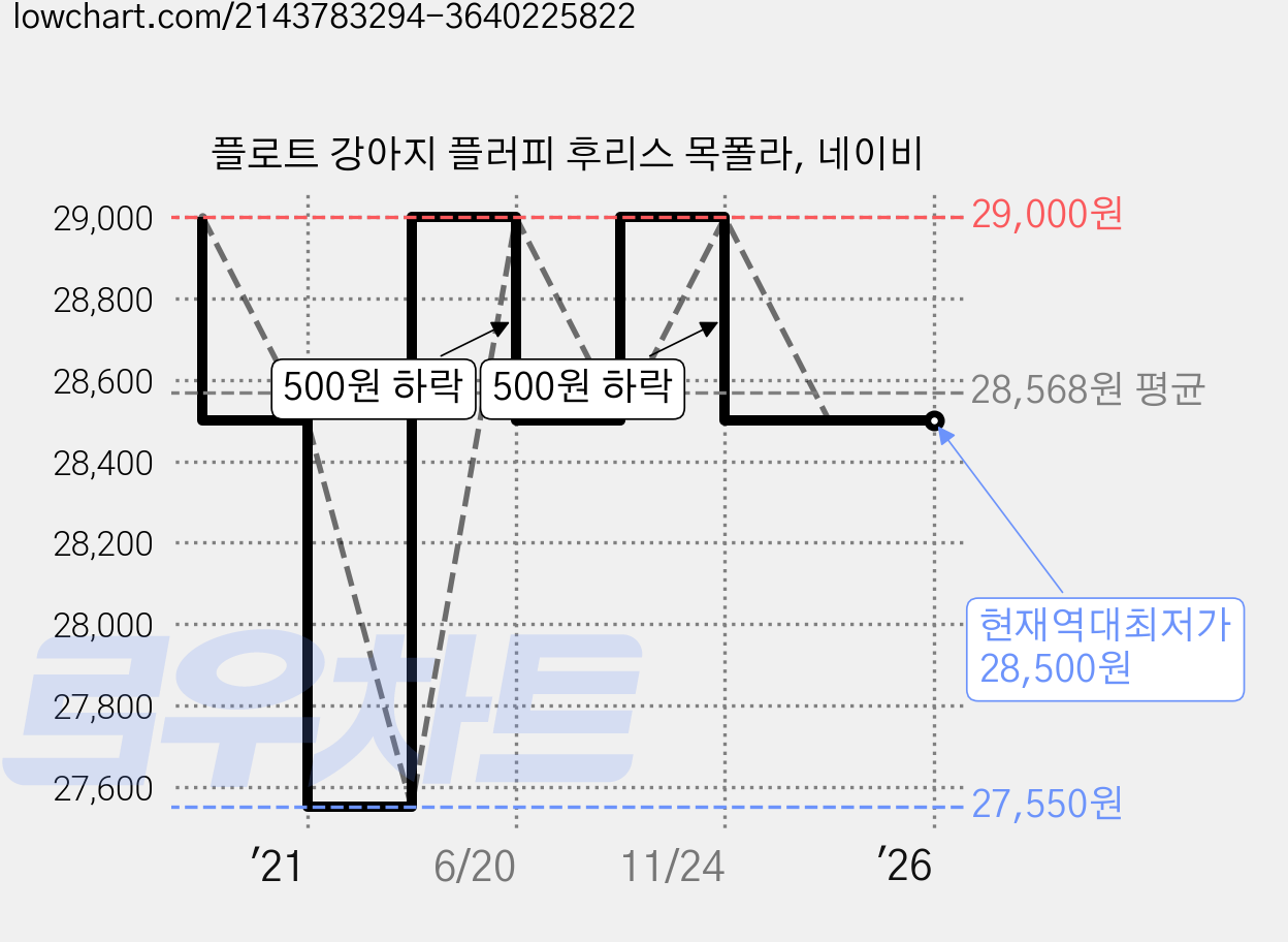 플로트 강아지 플러피 후리스 목폴라, 네이비 가격 변동 차트, 현재가 28,500원, 역대최저가