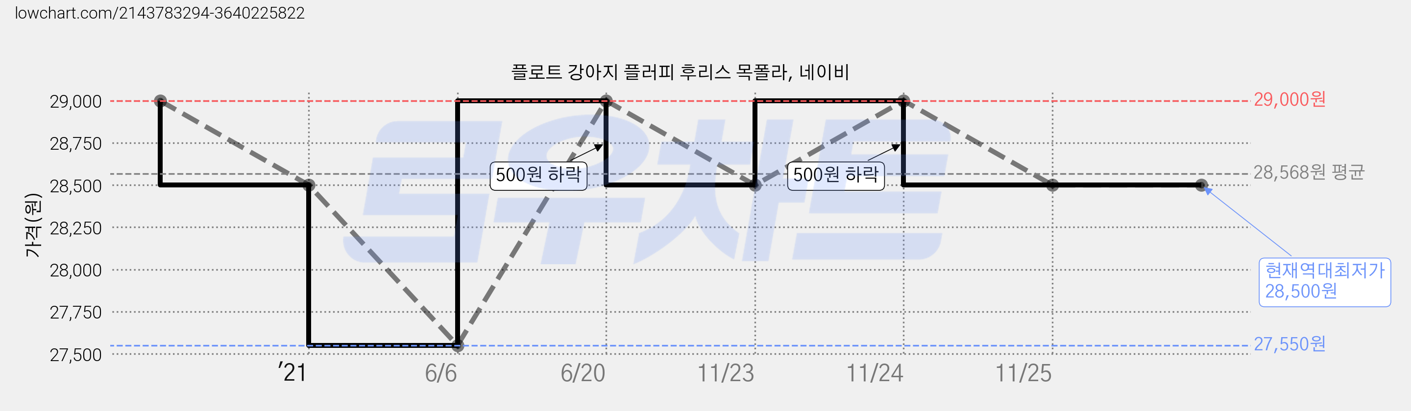 플로트 강아지 플러피 후리스 목폴라, 네이비 가격 변동 차트, 현재가 28,500원, 역대최저가