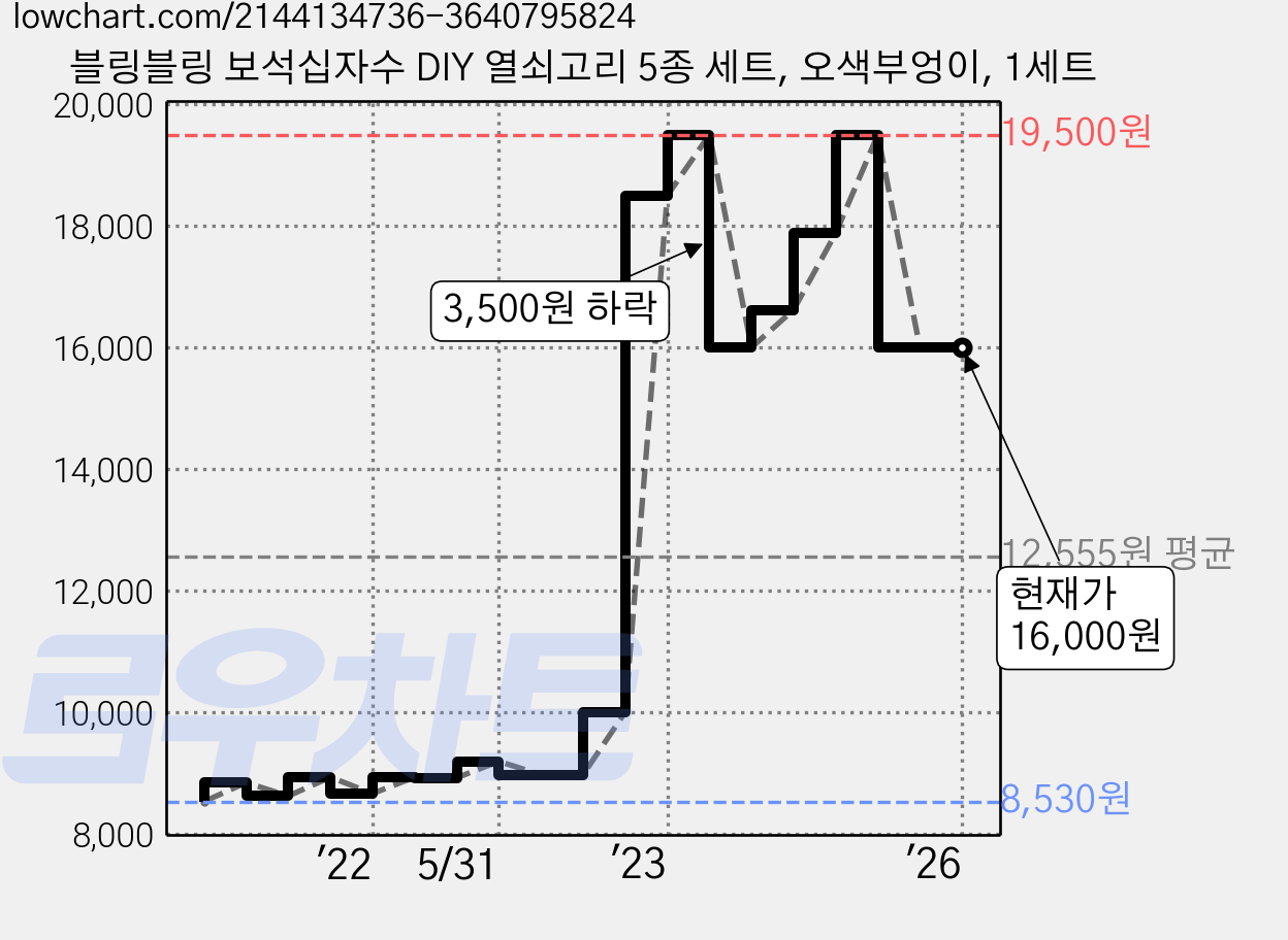 블링블링 보석십자수 DIY 열쇠고리 5종 세트, 오색부엉이, 1세트 가격 변동 차트, 현재가 16,000원, 역대최저가