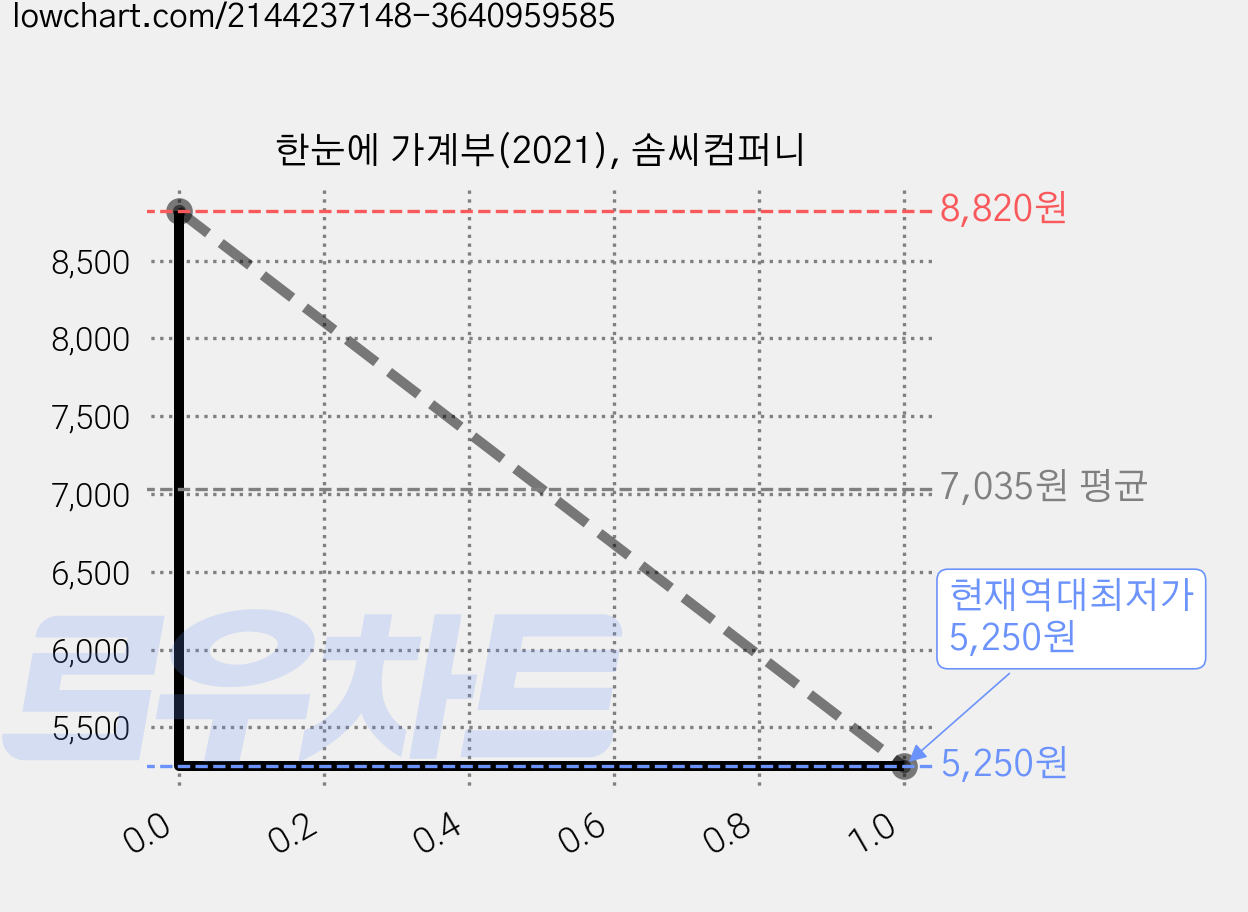 한눈에 가계부(2021), 솜씨컴퍼니 가격 변동 차트, 현재가 5,250원, 역대최저가