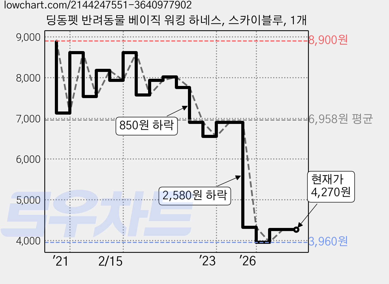 딩동펫 반려동물 베이직 워킹 하네스, 스카이블루, 1개 가격 변동 차트, 현재가 4,270원, 관측 최저가 3,960원