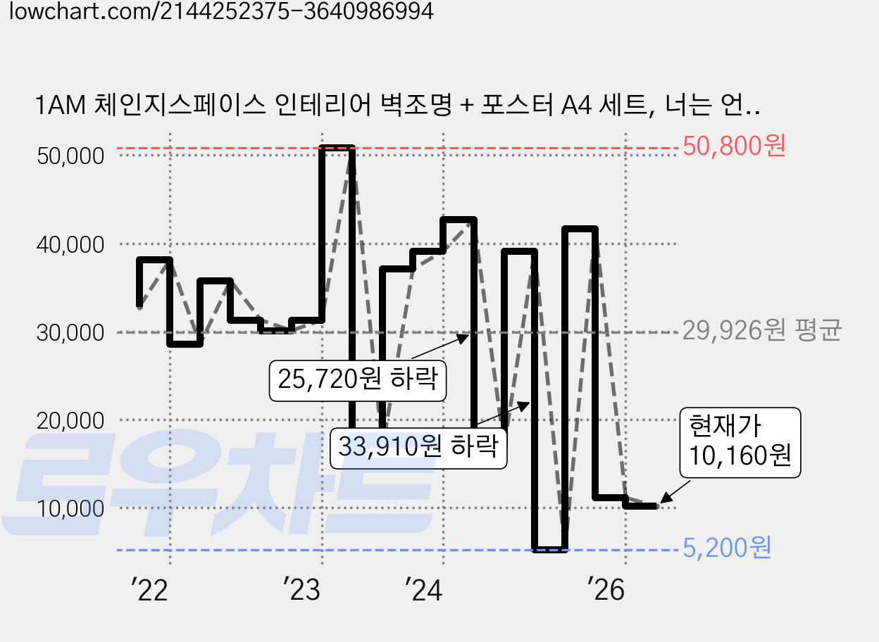 1AM 체인지스페이스 인테리어 벽조명 + 포스터 A4 세트, 너는 언제나 최고야 가격 변동 차트, 현재가 10,160원, 관측 최저가 5,200원