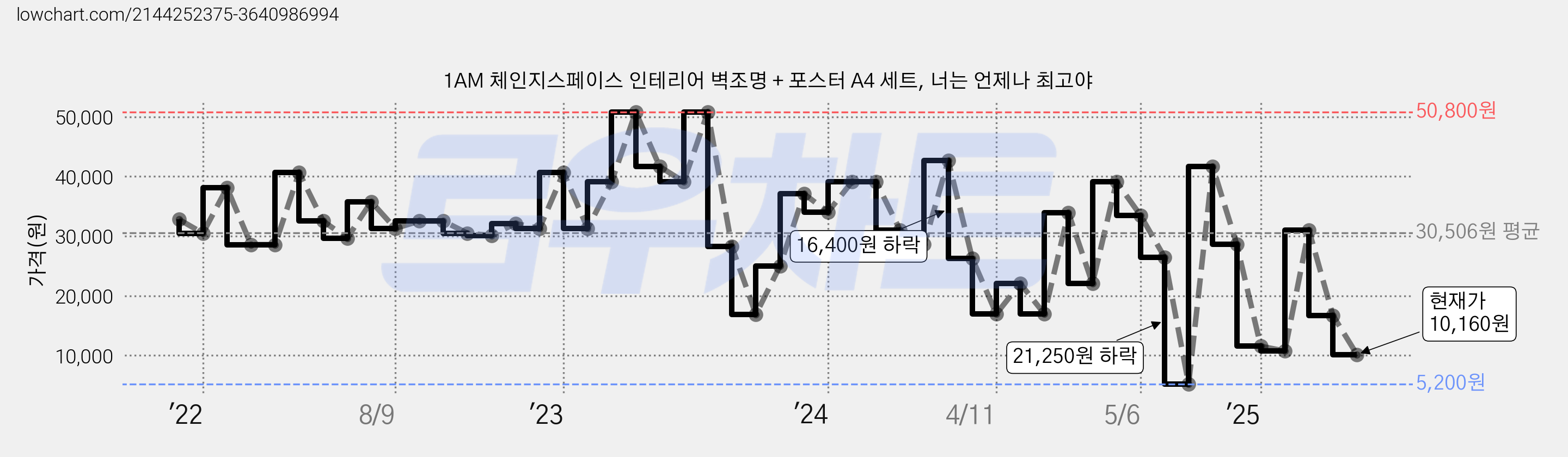 1AM 체인지스페이스 인테리어 벽조명 + 포스터 A4 세트, 너는 언제나 최고야 가격 변동 차트, 현재가 10,160원, 관측 최저가 5,200원