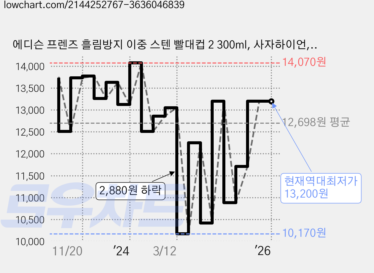 에디슨 프렌즈 흘림방지 이중 스텐 빨대컵 2 300ml, 사자하이언, 1개 가격 변동 차트, 현재가 13,200원, 역대최저가