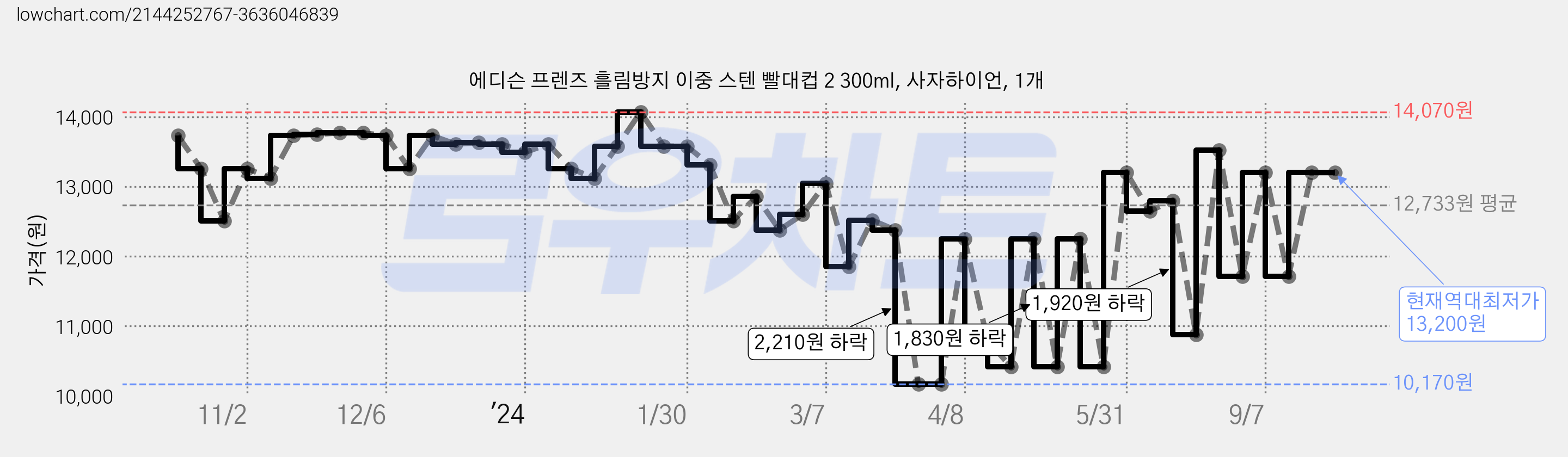 에디슨 프렌즈 흘림방지 이중 스텐 빨대컵 2 300ml, 사자하이언, 1개 가격 변동 차트, 현재가 13,200원, 역대최저가