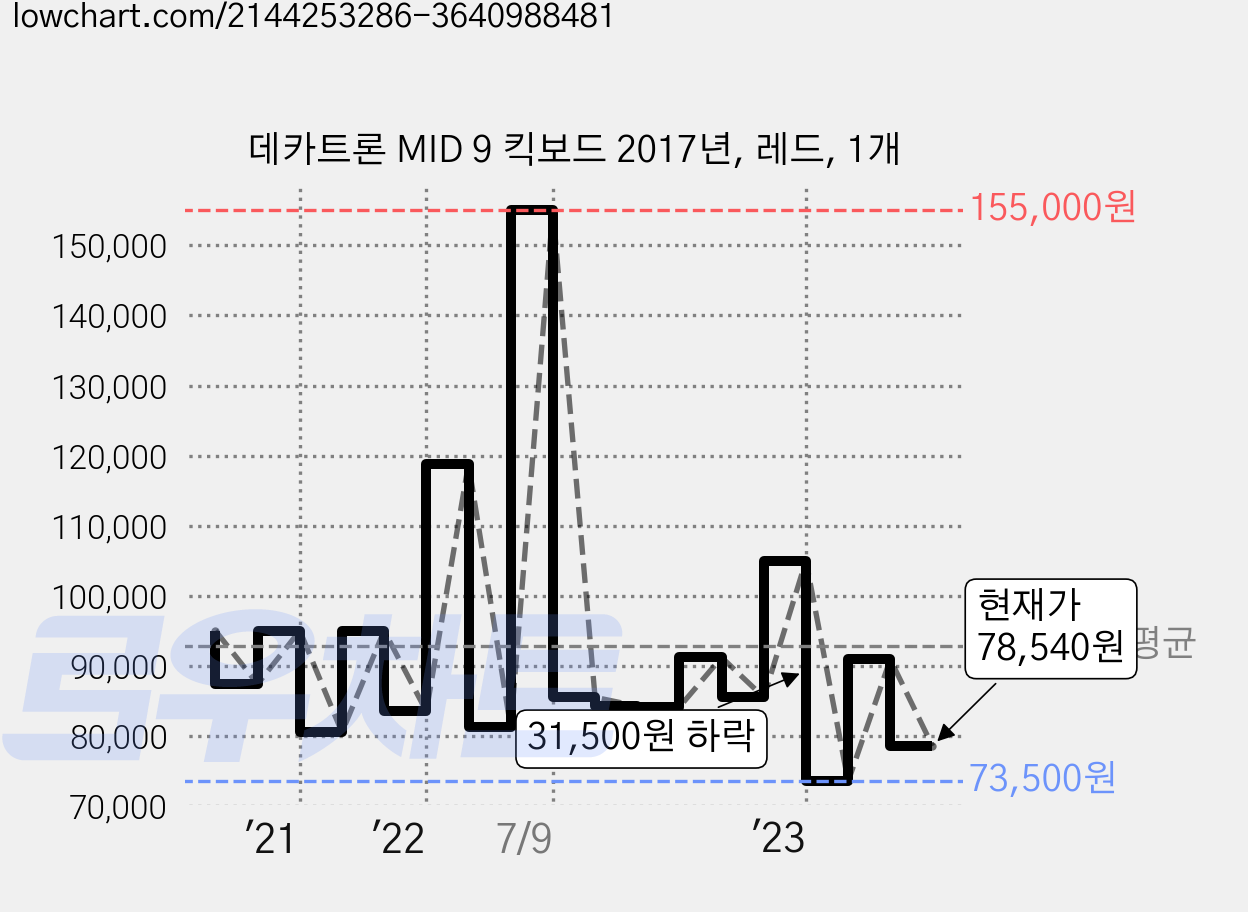 데카트론 MID 9 킥보드 2017년, 레드, 1개 가격 변동 차트, 현재가 78,540원, 관측 최저가 72,670원