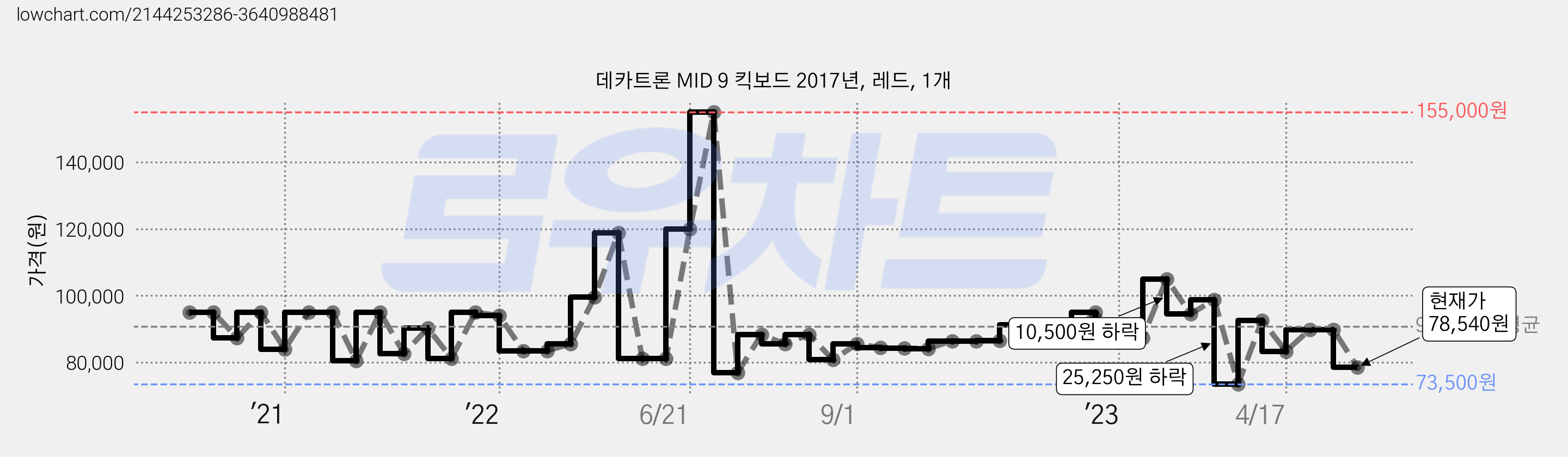 데카트론 MID 9 킥보드 2017년, 레드, 1개 가격 변동 차트, 현재가 78,540원, 관측 최저가 72,670원