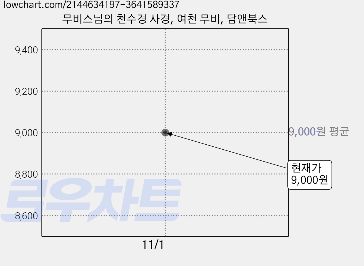 무비스님의 천수경 사경, 여천 무비, 담앤북스 가격 변동 차트, 현재가 9,000원