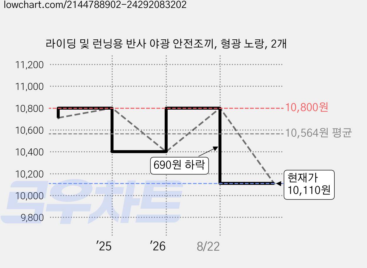 라이딩 및 런닝용 반사 야광 안전조끼, 형광 노랑, 2개 가격 변동 차트, 현재가 10,110원, 관측 최저가 9,330원