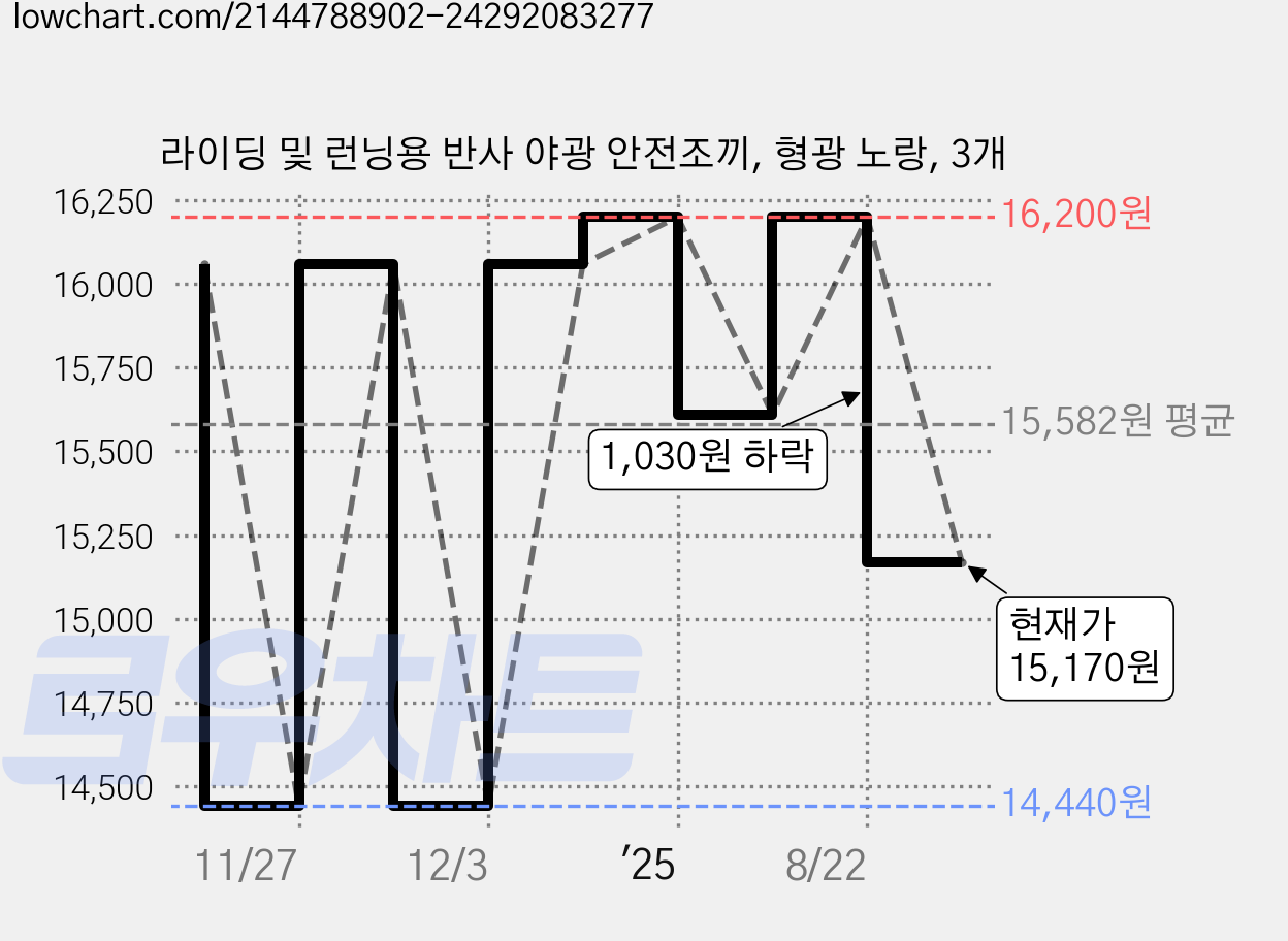 라이딩 및 런닝용 반사 야광 안전조끼, 형광 노랑, 3개 가격 변동 차트, 현재가 15,170원, 관측 최저가 13,990원