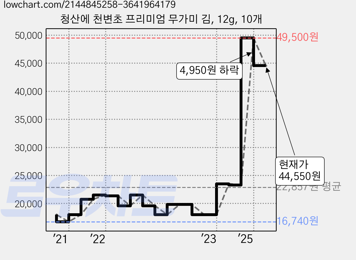 청산에 천변초 프리미엄 무가미 김, 12g, 10개 가격 변동 차트, 현재가 44,550원, 관측 최저가 16,740원