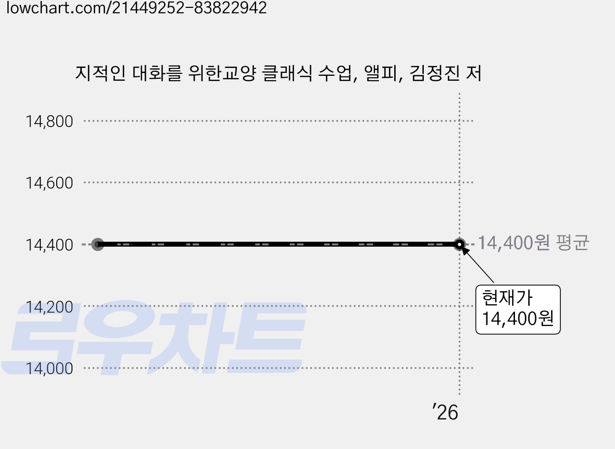 지적인 대화를 위한교양 클래식 수업, 앨피, 김정진 저 가격 변동 차트, 현재가 14,400원