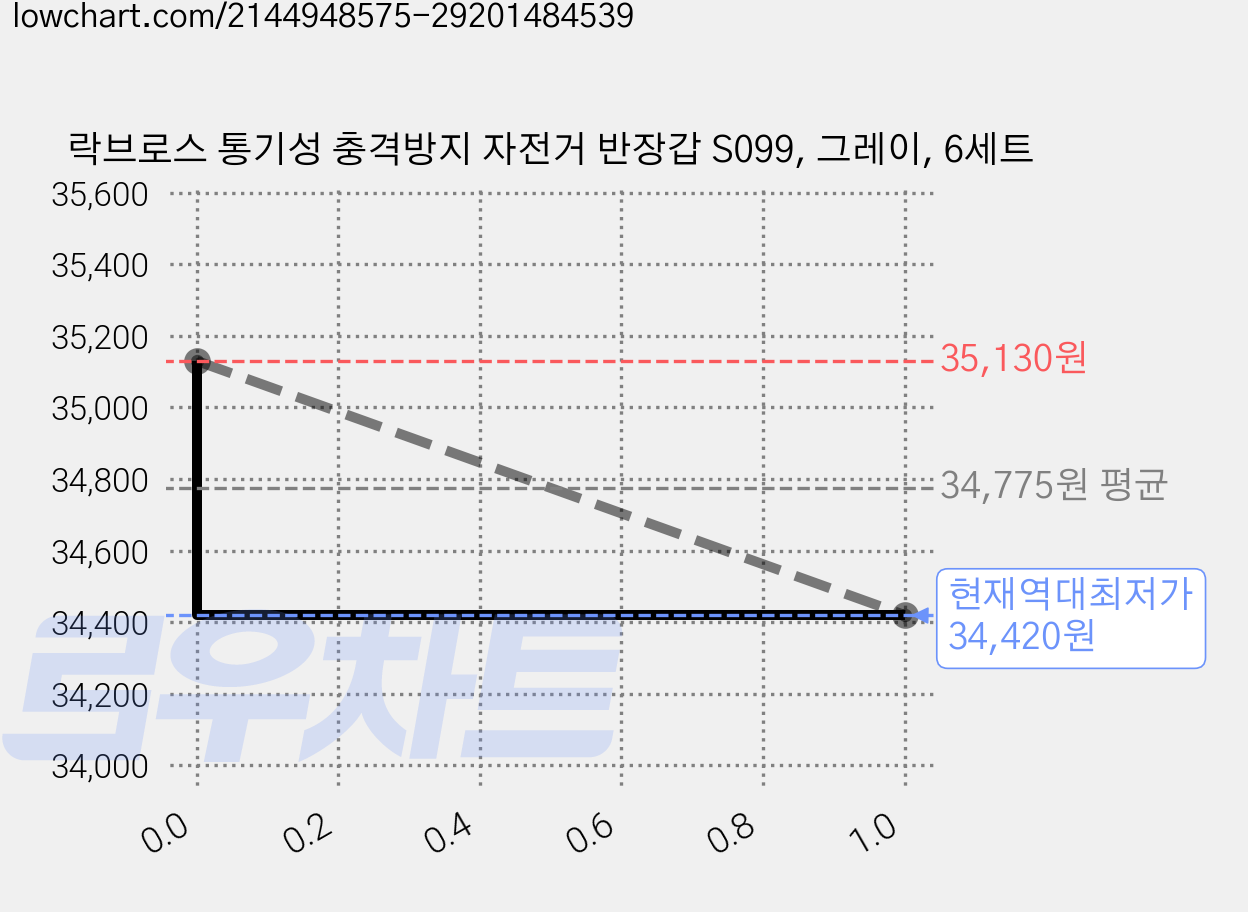 락브로스 통기성 충격방지 자전거 반장갑 S099, 그레이, 6세트 가격 변동 차트, 현재가 34,420원, 역대최저가