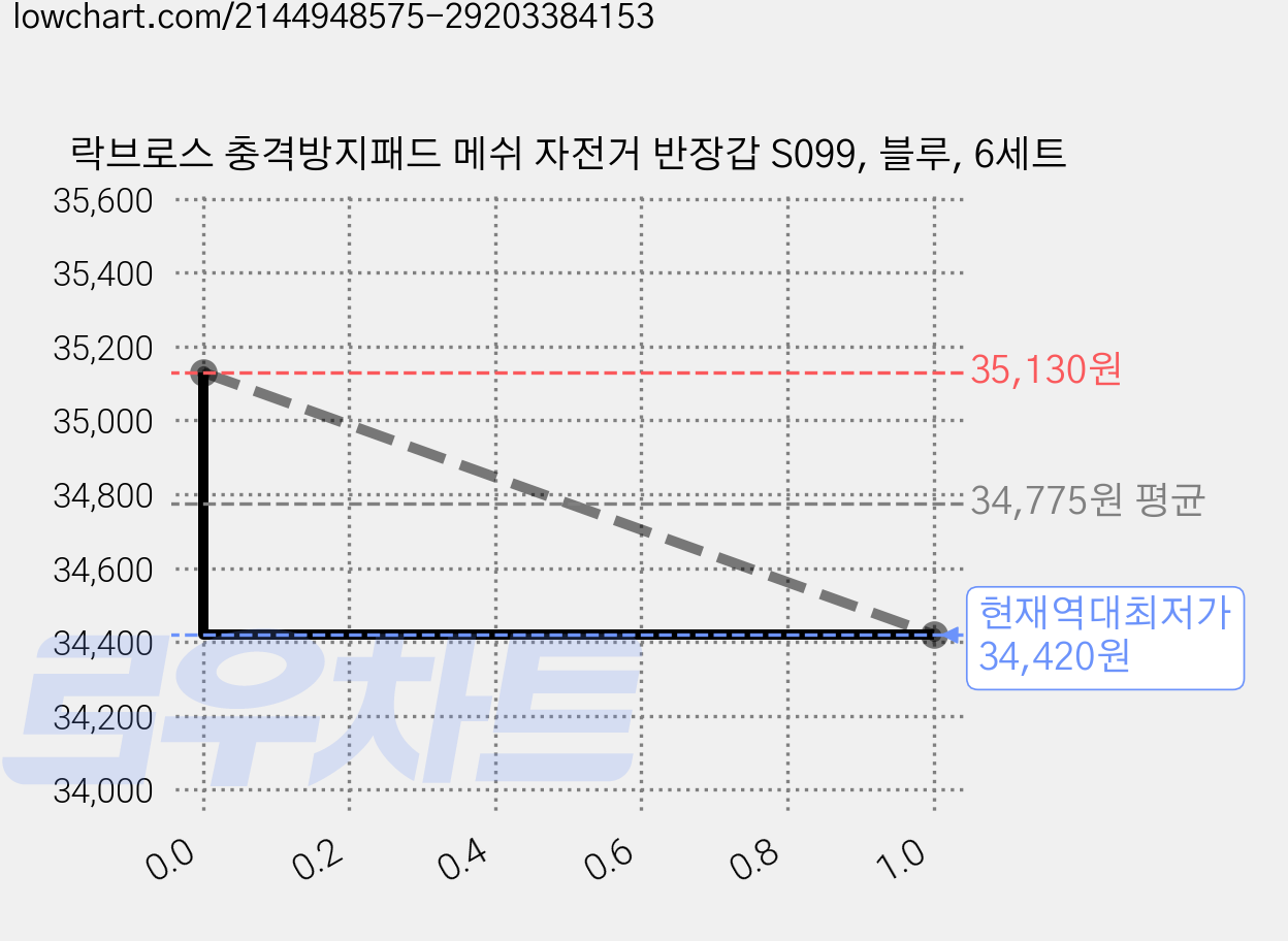락브로스 충격방지패드 메쉬 자전거 반장갑 S099, 블루, 6세트 가격 변동 차트, 현재가 34,420원, 역대최저가