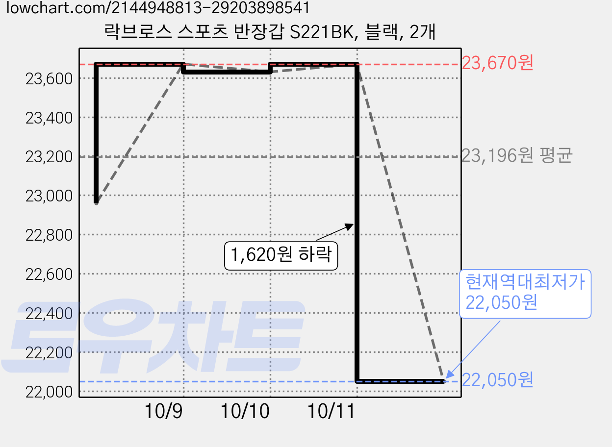 락브로스 스포츠 반장갑 S221BK, 블랙, 2개 가격 변동 차트, 현재가 22,050원, 역대최저가