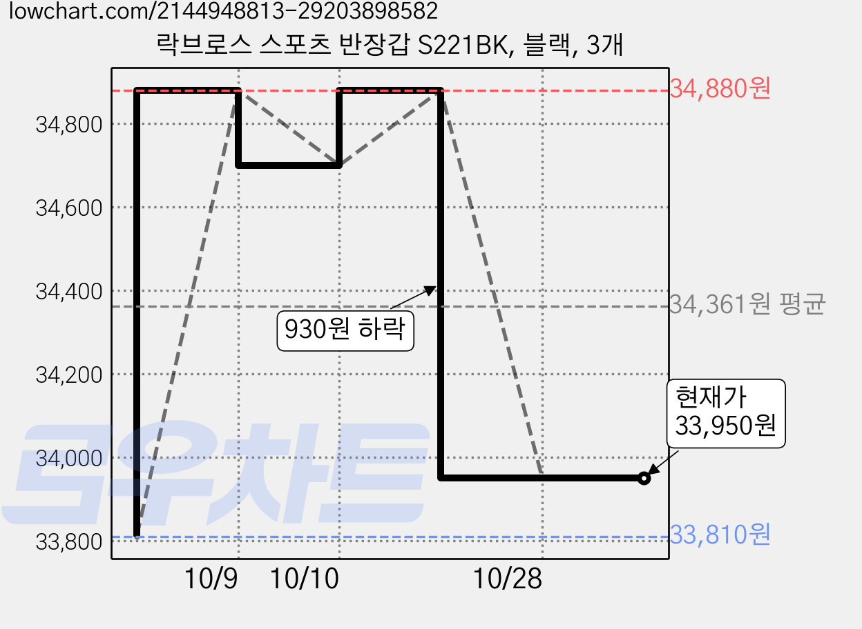 락브로스 스포츠 반장갑 S221BK, 블랙, 3개 가격 변동 차트, 현재가 33,950원, 관측 최저가 33,810원