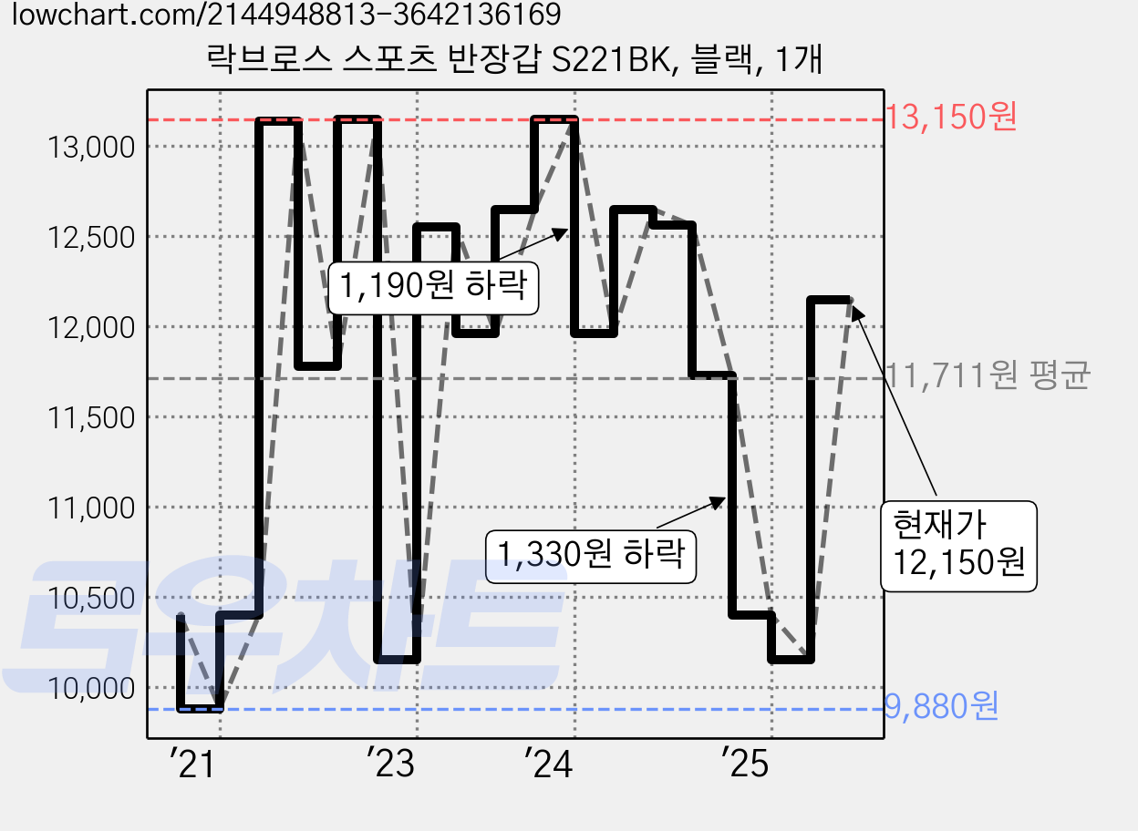 락브로스 스포츠 반장갑 S221BK, 블랙, 1개 가격 변동 차트, 현재가 12,150원, 관측 최저가 9,880원