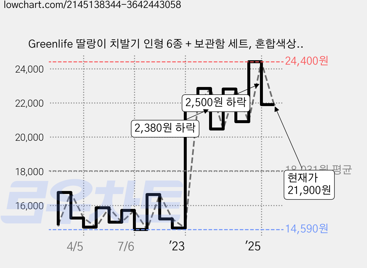 Greenlife 딸랑이 치발기 인형 6종 + 보관함 세트, 혼합색상, 1개 가격 변동 차트, 현재가 21,900원, 관측 최저가 14,590원