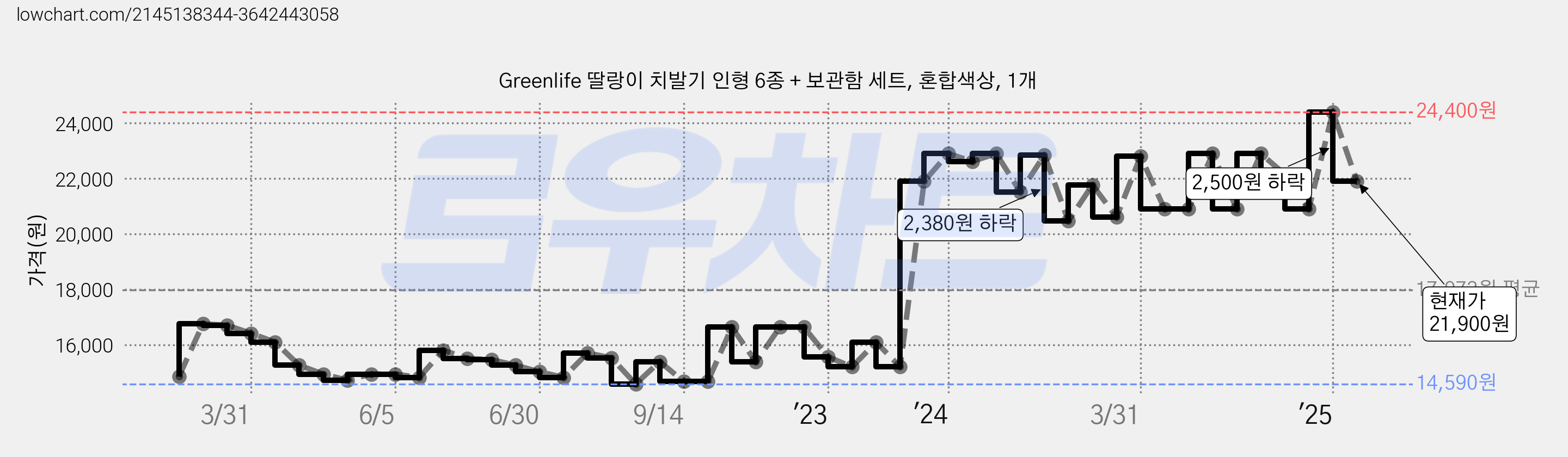 Greenlife 딸랑이 치발기 인형 6종 + 보관함 세트, 혼합색상, 1개 가격 변동 차트, 현재가 21,900원, 관측 최저가 14,590원