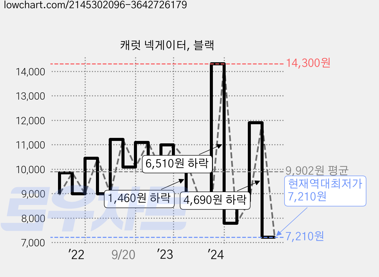 캐럿 넥게이터, 블랙 가격 변동 차트, 현재가 7,210원, 역대최저가