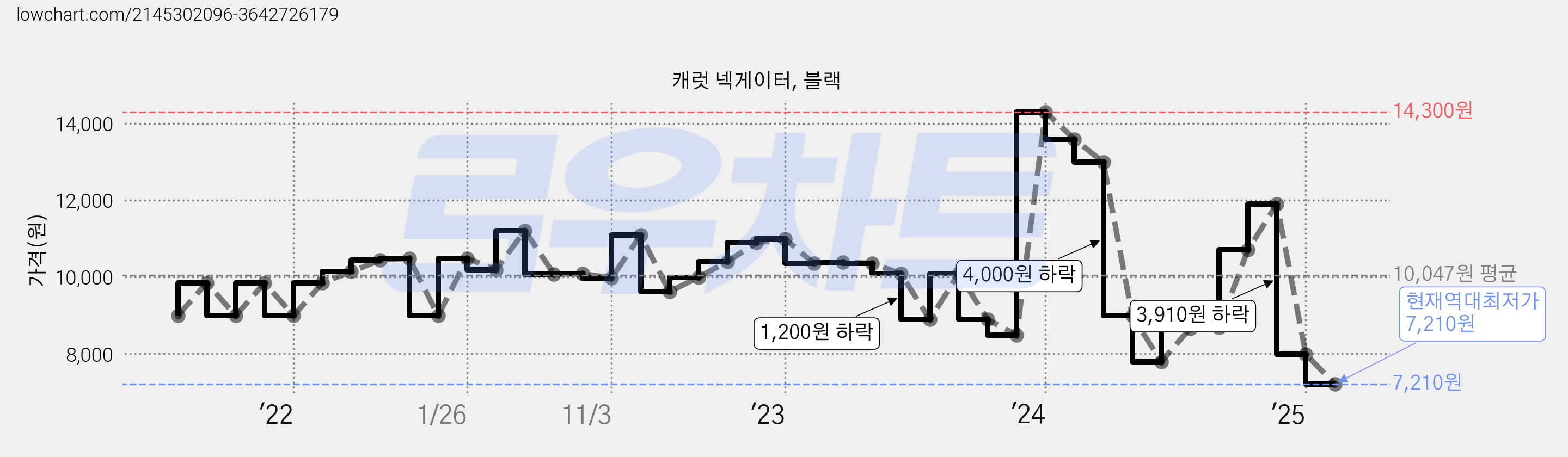 캐럿 넥게이터, 블랙 가격 변동 차트, 현재가 7,210원, 역대최저가